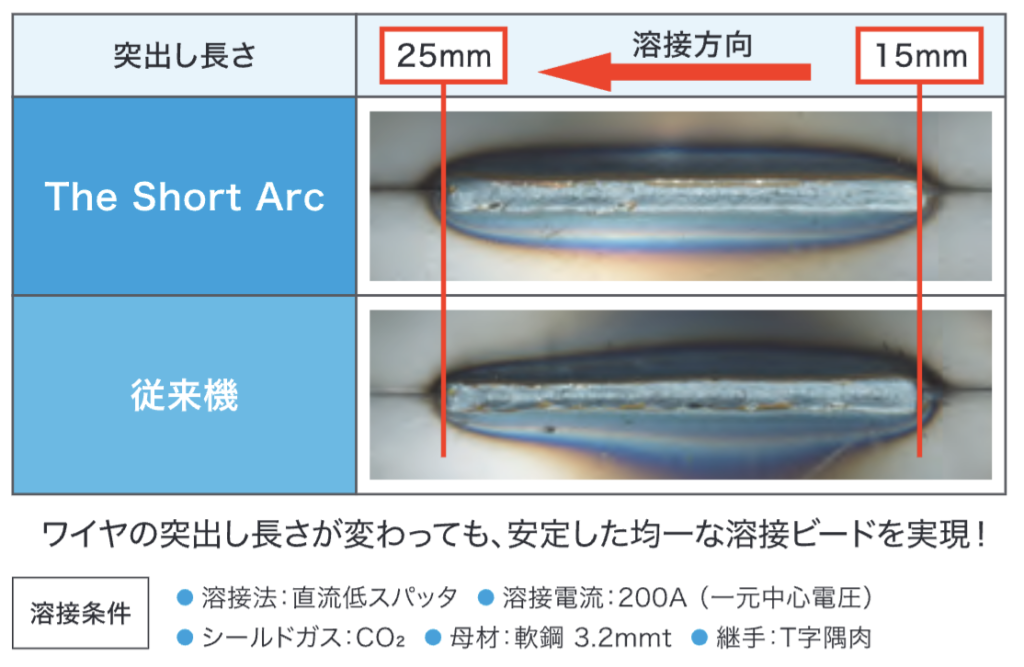 ワイヤの突き出し長さが変わっても、安定した均一な溶接ビードを実現！