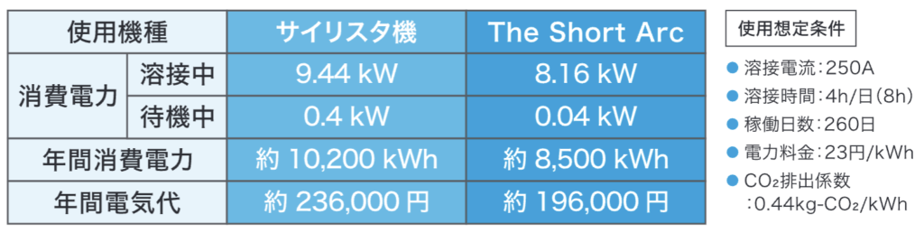 1台あたり年間CO2排出量0.8t削減、電気代は4.0万円削減